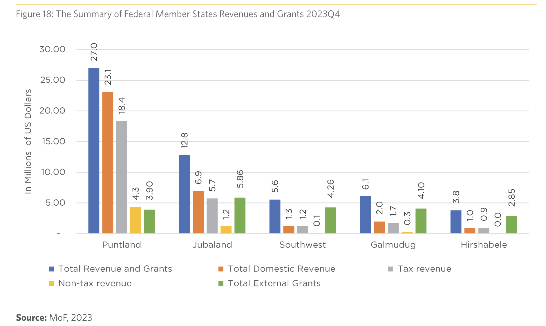 The Summary of Federal Member States Revenues and Grants 2023Q4