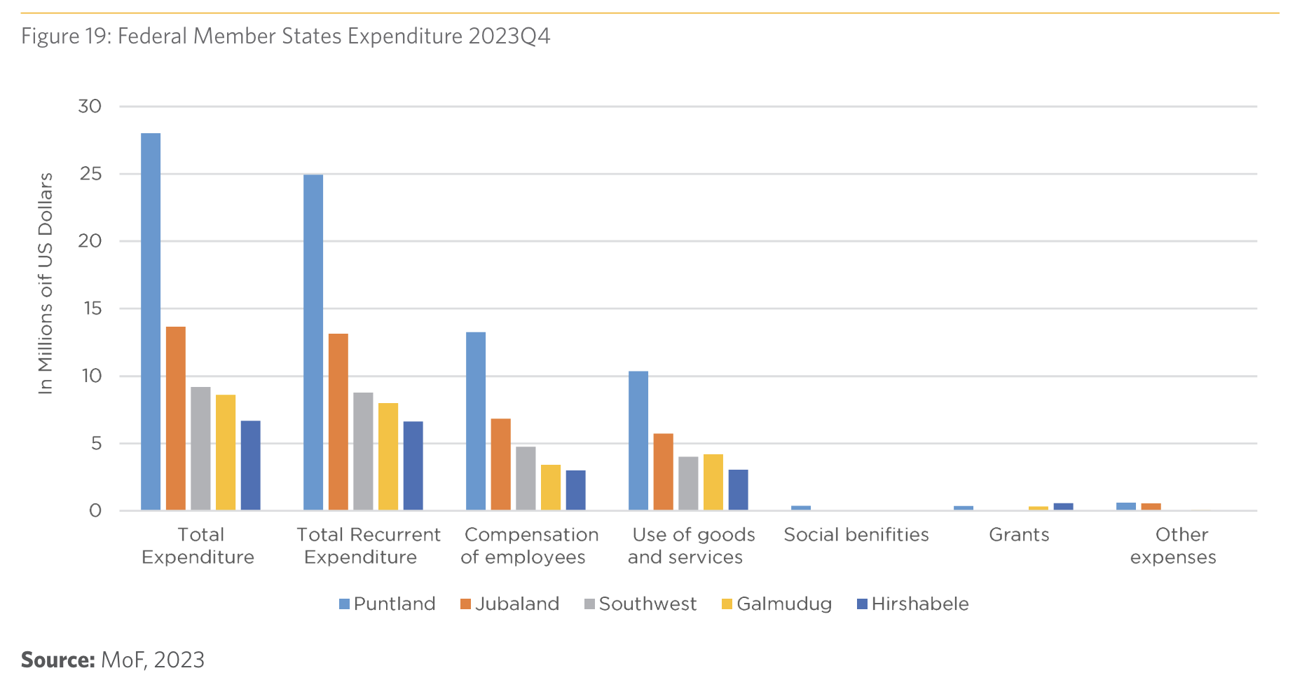 Federal Member States Expenditure 2023Q4