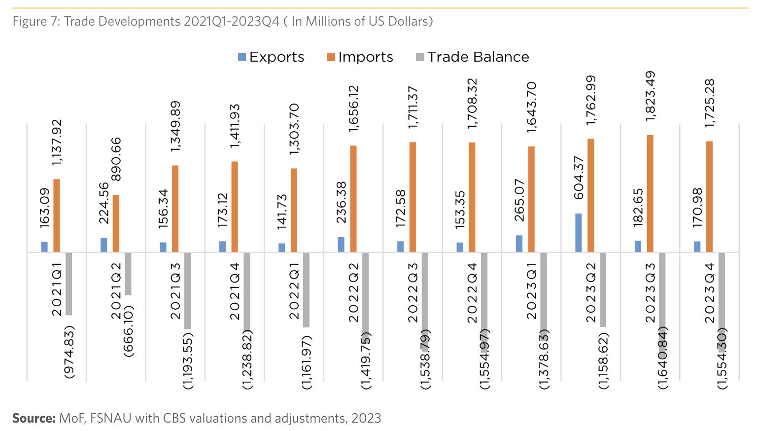 Trade Developments 2021Q1-2023Q4 (in Millions of US Dollars)